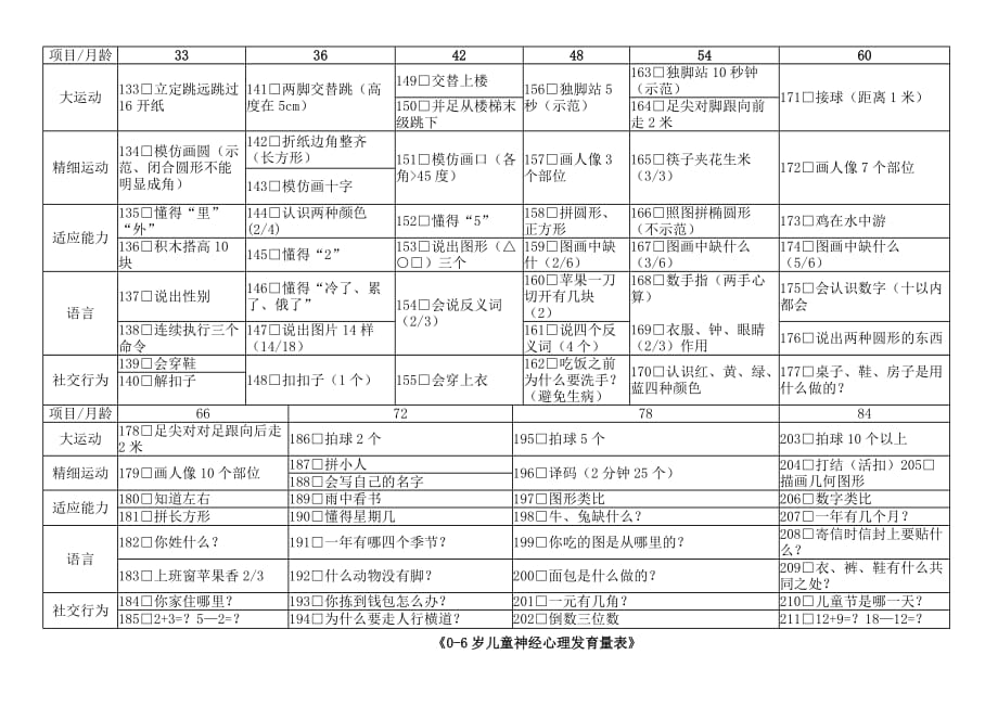 我国0～6岁小儿神经心理发育检查表_第3页