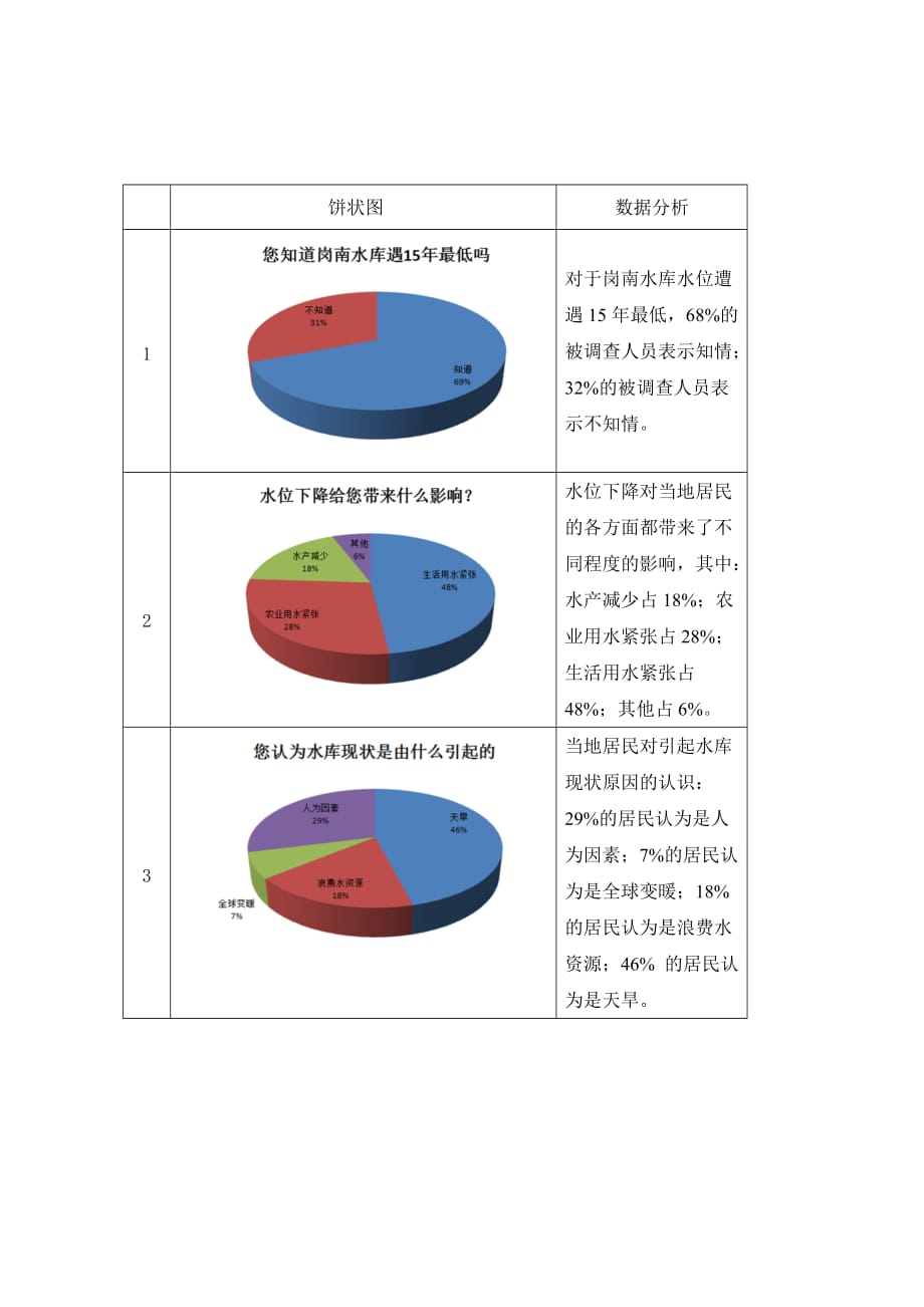 西柏坡岗南水库水资源的状况调查-董爱(已评)_第2页