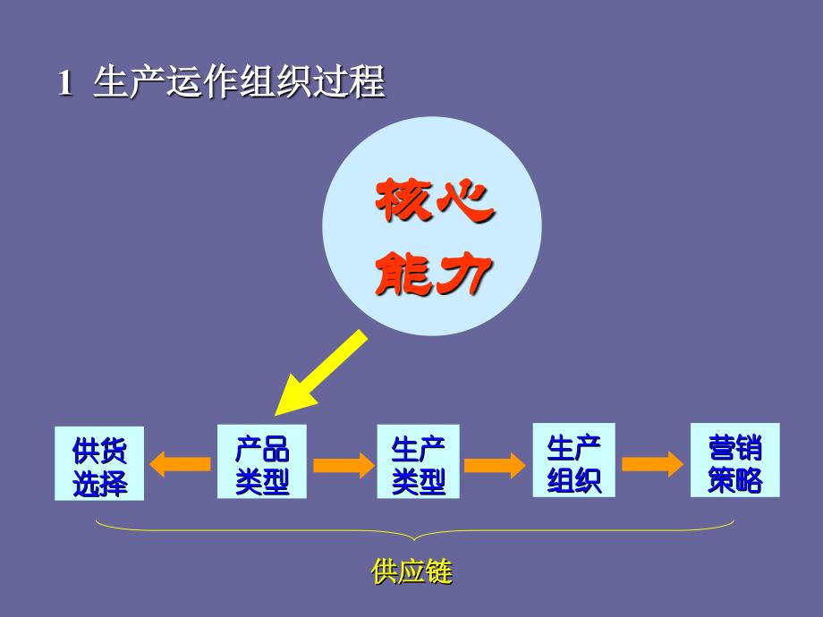 生产运作组织方式讲解_第3页