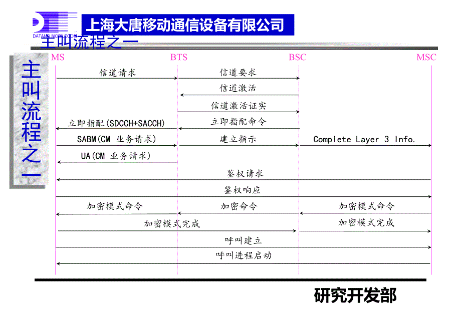 GSM信令流程(中文版1)._第1页