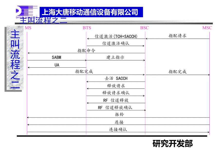 GSM信令流程(中文版1)._第2页