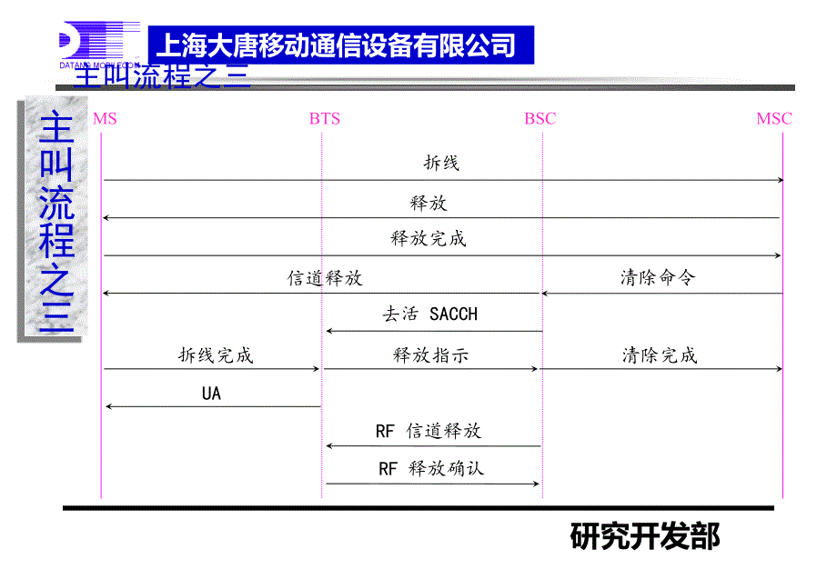 GSM信令流程(中文版1)._第3页