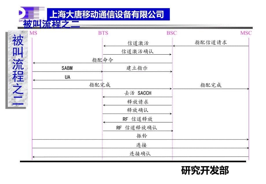 GSM信令流程(中文版1)._第5页