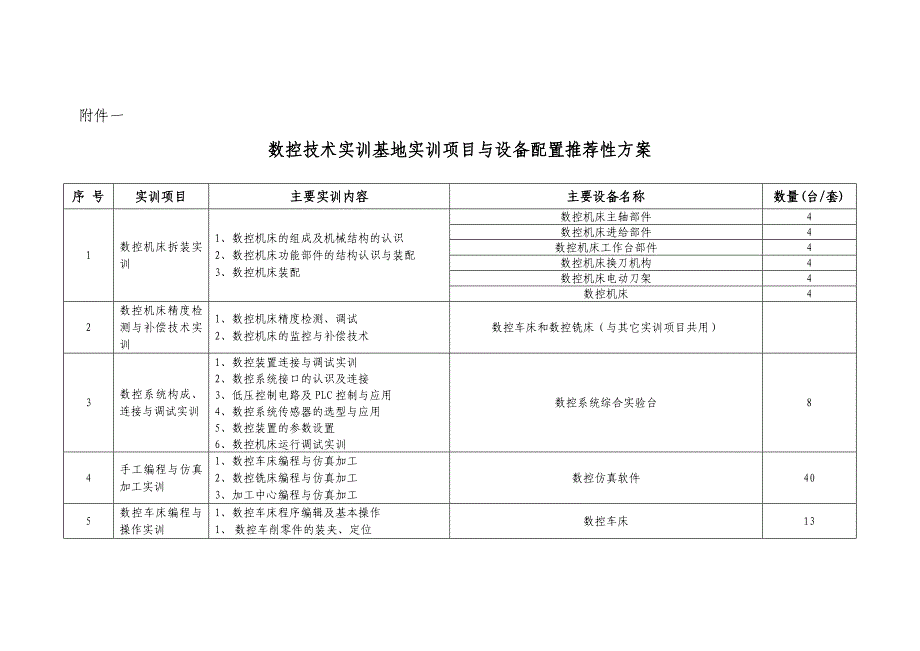 数控技术实训基地实训项目与设备配置推荐性方案讲解_第1页