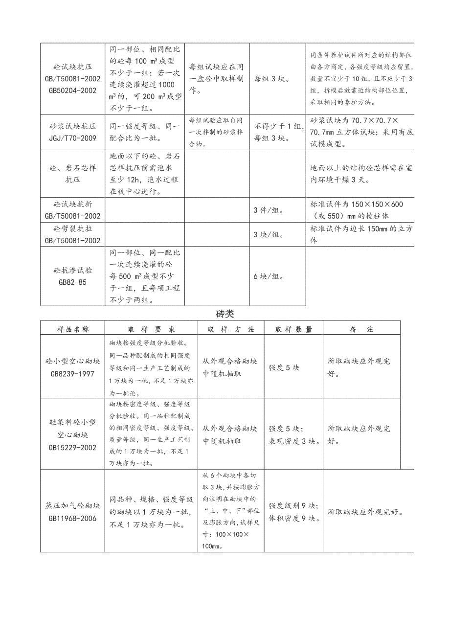 深圳市建设工程质量检测中心取样送检指南讲解_第5页