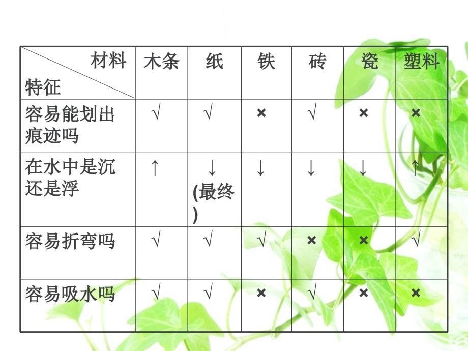 给身边的材料分类(2015.12.15)解读_第5页