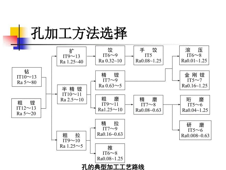 数控加工程序编制_数控车_6 轴套类零件的程序编制 5 PD讲解_第5页