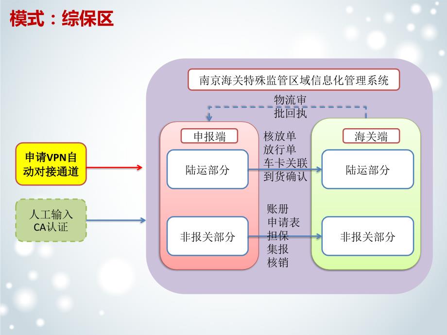 特殊区监管域信息化管理系统企业培训(非报关业务-分送集报、临时进出区、卡口登记、担保)讲解_第3页