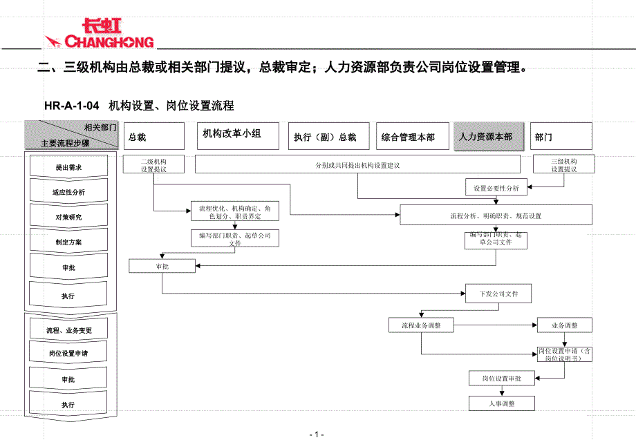 机构岗位设置流程图_第1页