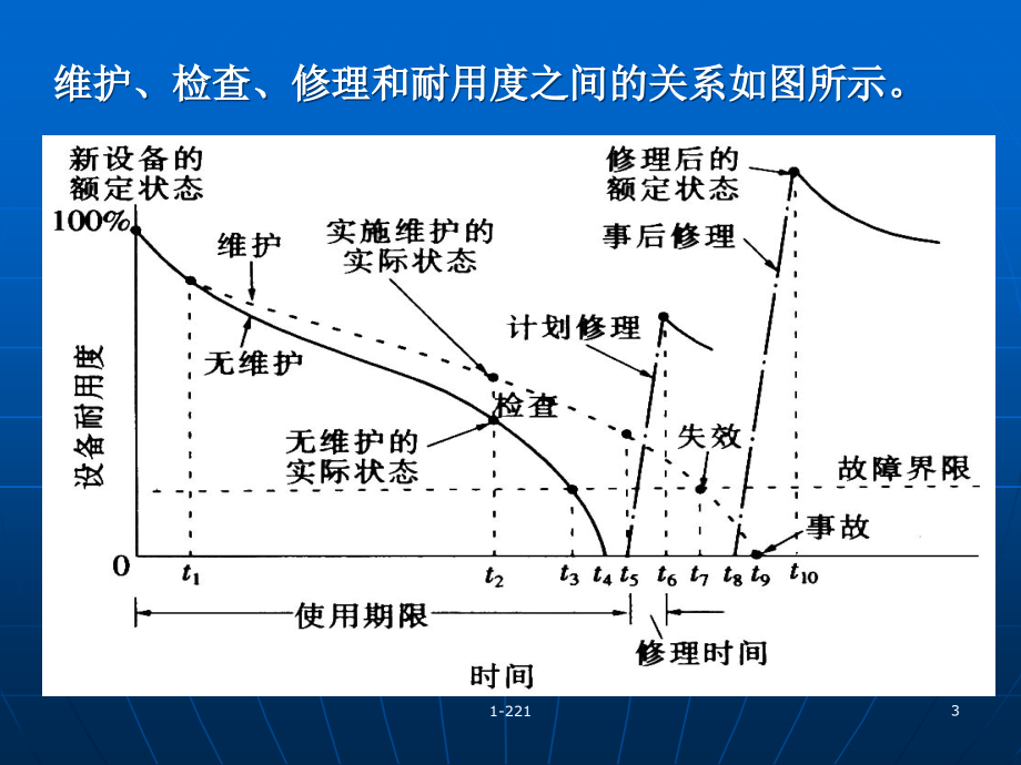 设备的维修管理1讲解_第3页