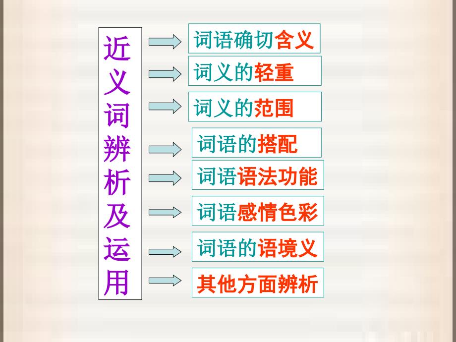 近义词辨析解读_第2页