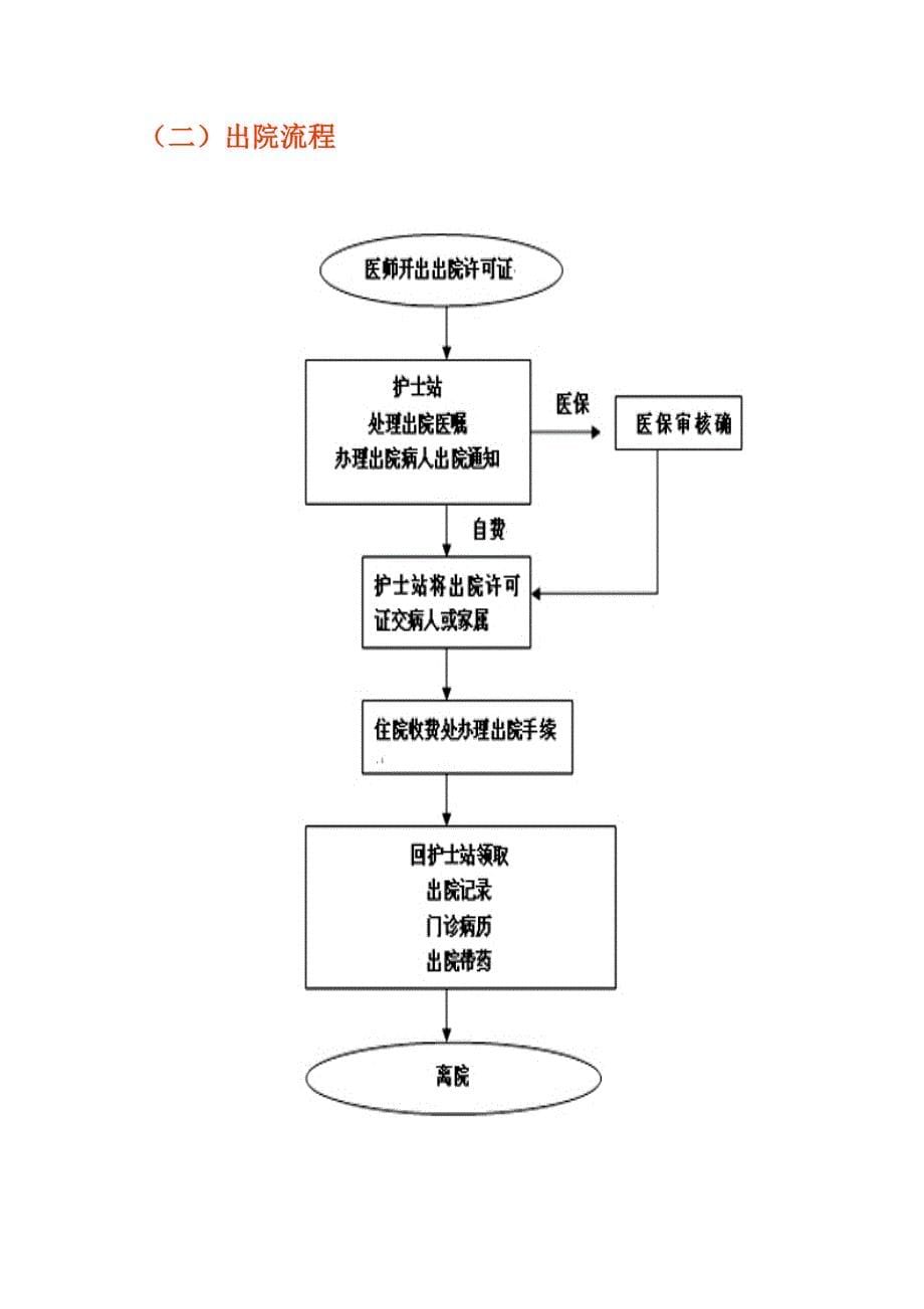 建昌县中医院患者入院-出院-转科服务管理工作制度和标准_第5页