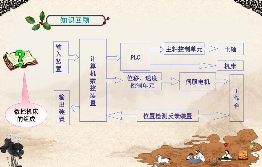 数控机床的机械装调与维修教程讲解_第5页