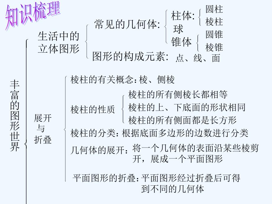 数学北师大版初一上册丰富的图形世界复习课_第2页