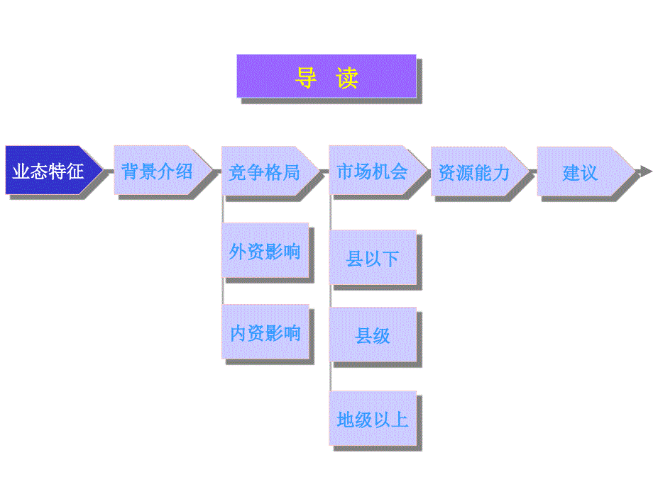 某集团超市业务分析报告讲解_第2页