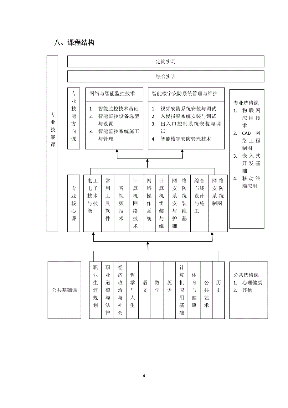 中等职业学校网络安防系统安装跟维护专业教学标准(试行)._第4页