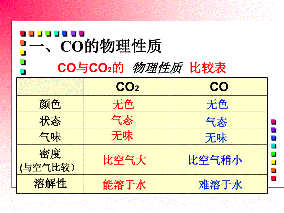 课题三一氧化碳的课件2解读_第3页