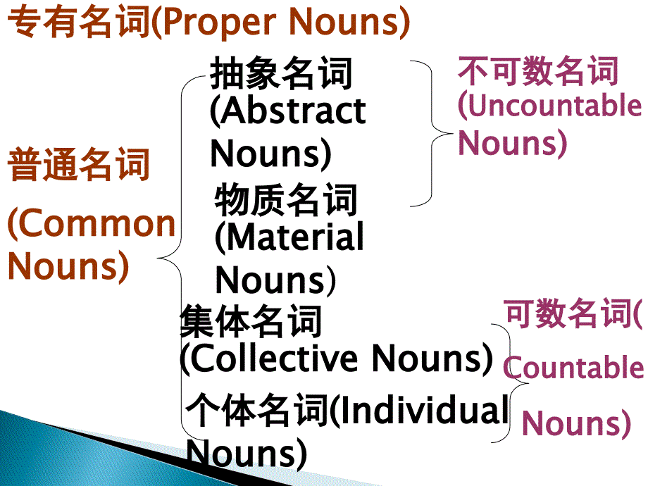 我的名词冠词课件讲解_第4页