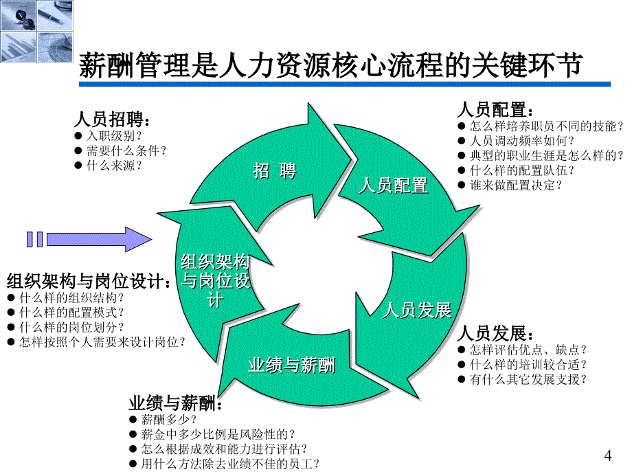 全面薪酬与福利管理_第4页