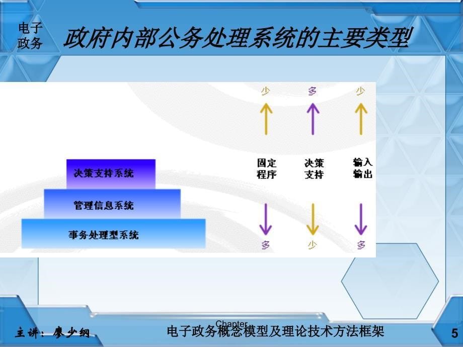 电子政务第五章课件解读_第5页