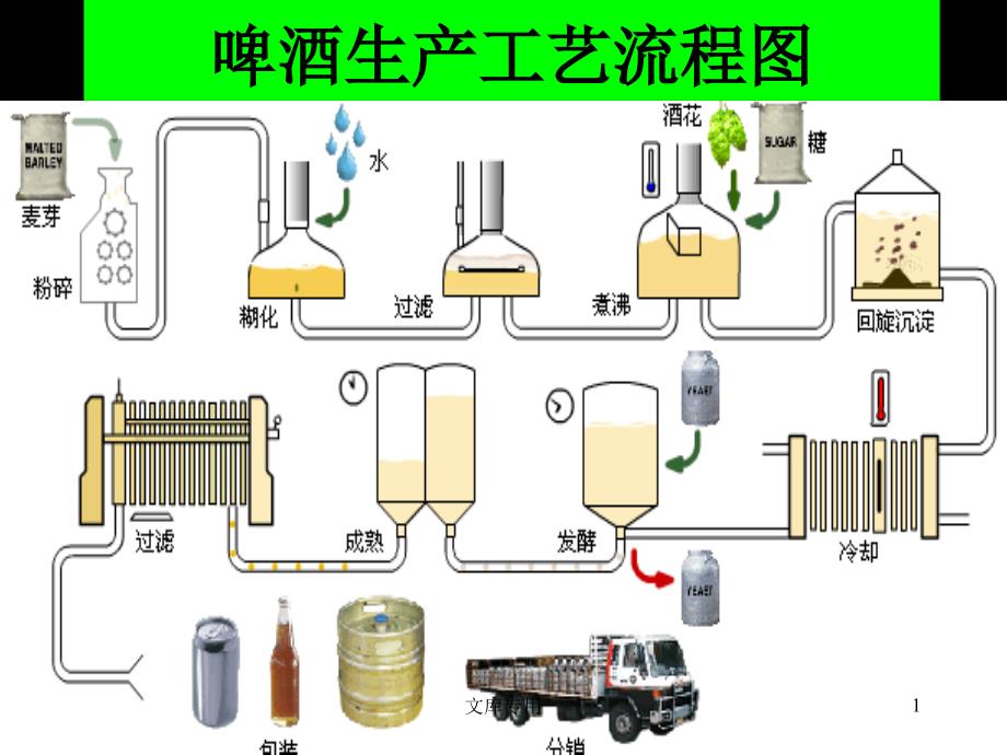 啤酒生产工艺流程图讲解_第1页