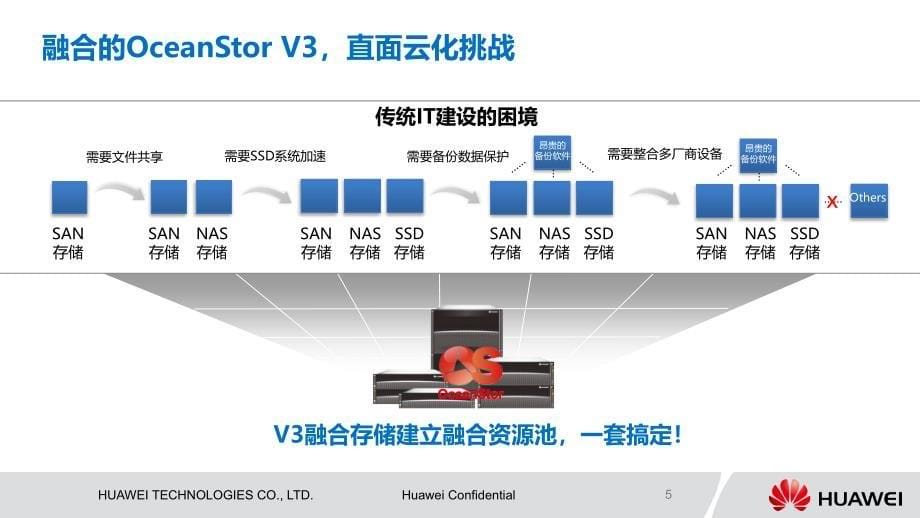 华为OceanStor_V3融合存储售前培训胶片_第5页