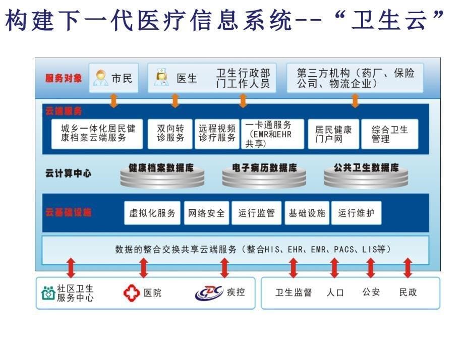 云平台之医疗卫生项目解决方案_第5页