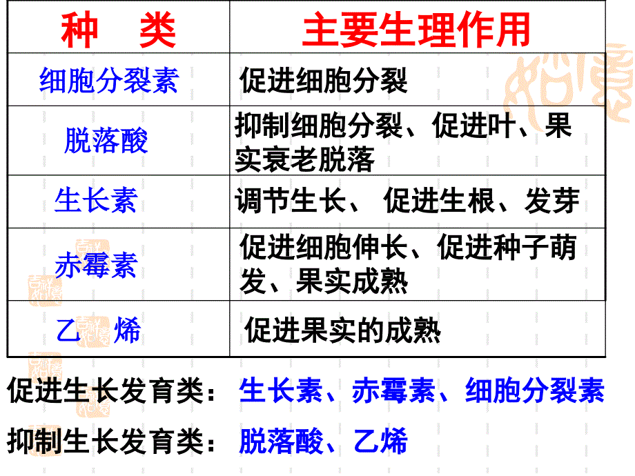 植物激素调节复习._第2页