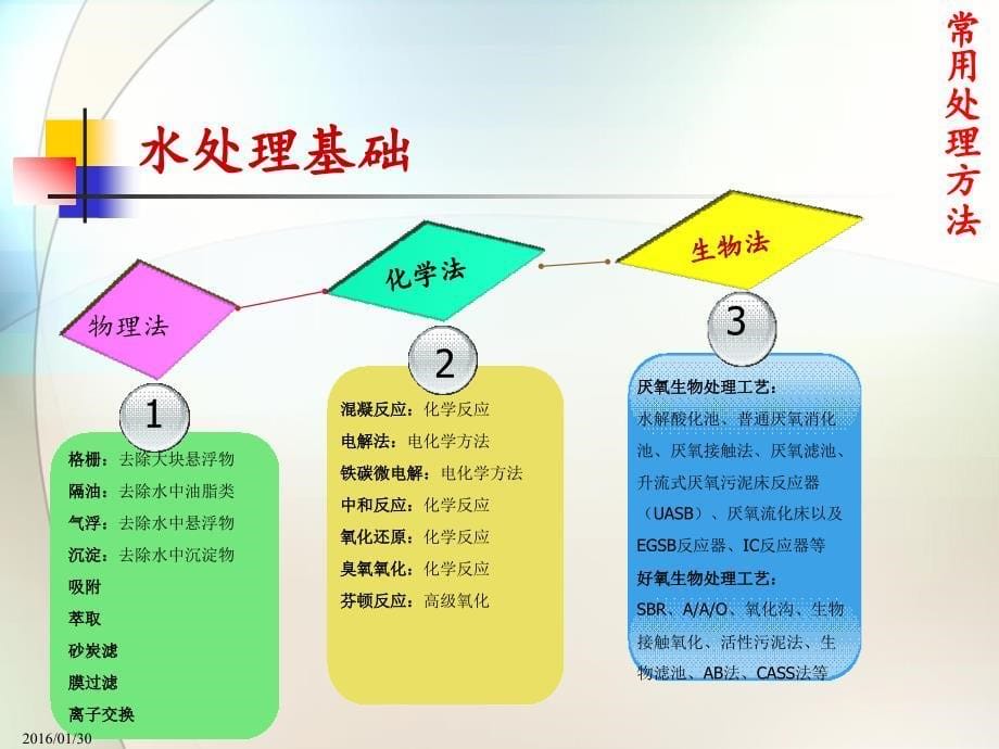 污水处理营销培训基础资料解读_第5页