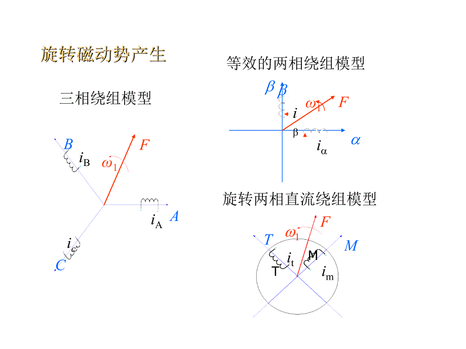 电机矢量控制介绍教材_第4页