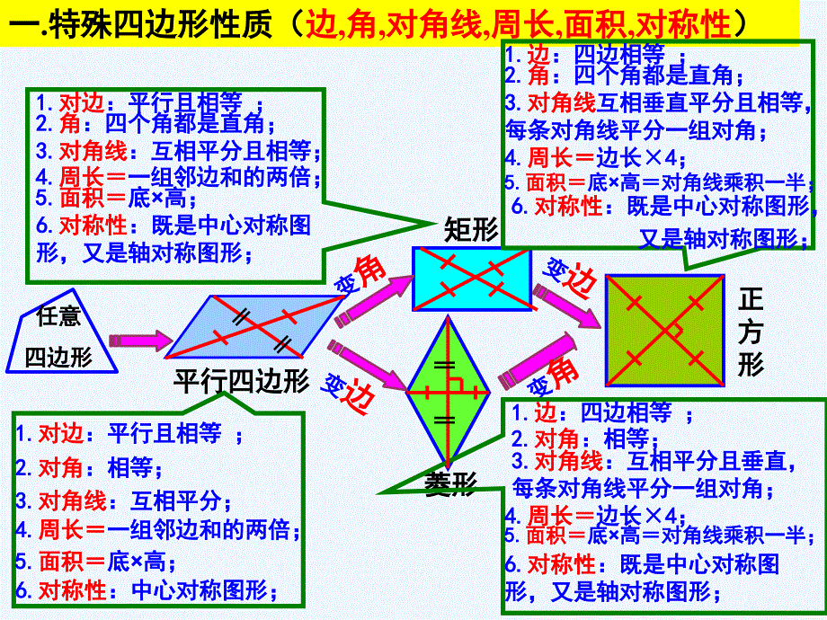 人教版数学初二下册第18章平行四边形总复习_第2页