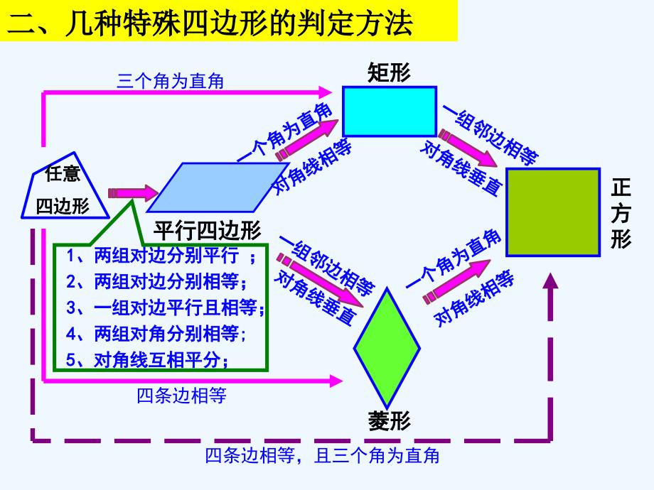 人教版数学初二下册第18章平行四边形总复习_第3页