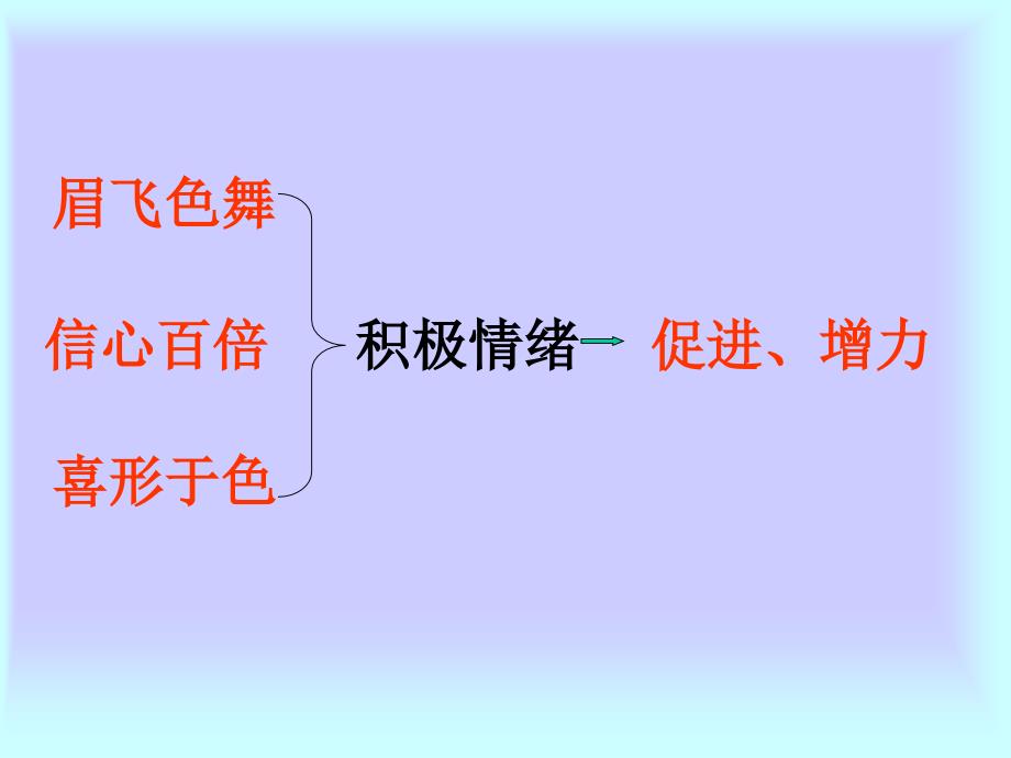 中学生励志、奋斗、信心主题班会《培养积极情绪》_第3页