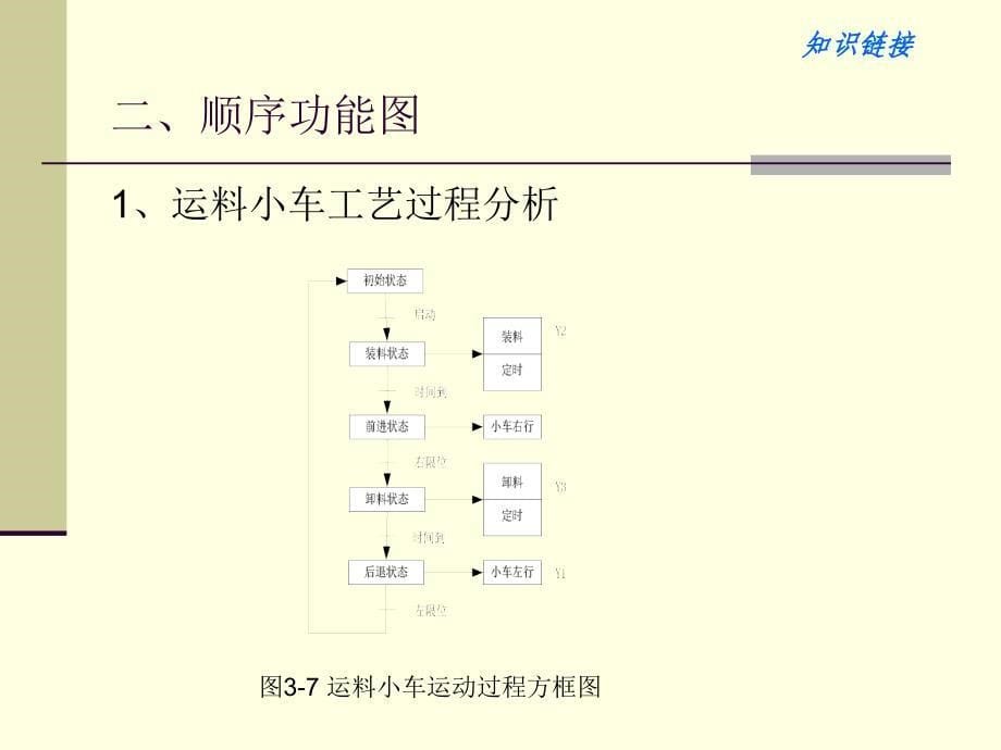 项目三PLC步进顺控指令的编程讲解_第5页