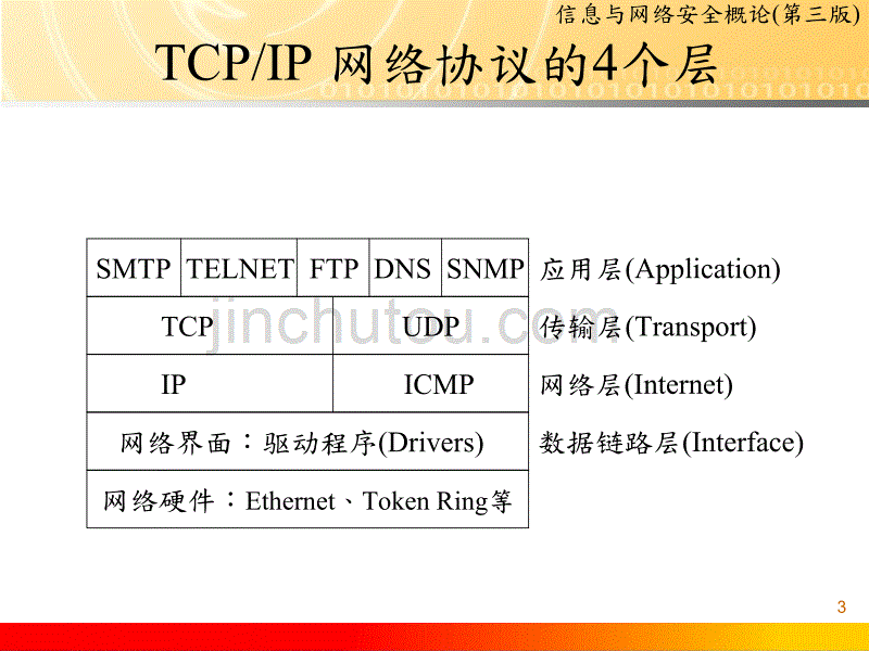 信息与网络安全概论(第三版)CHD11_网络通信协议安全(TCPIP_Security)_第3页