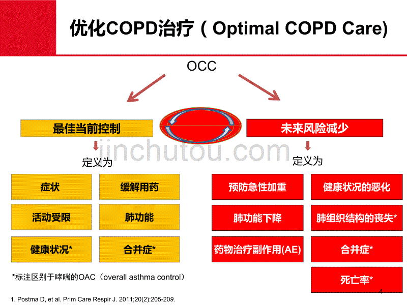 中国优化COPD治疗的思考-Final剖析_第4页