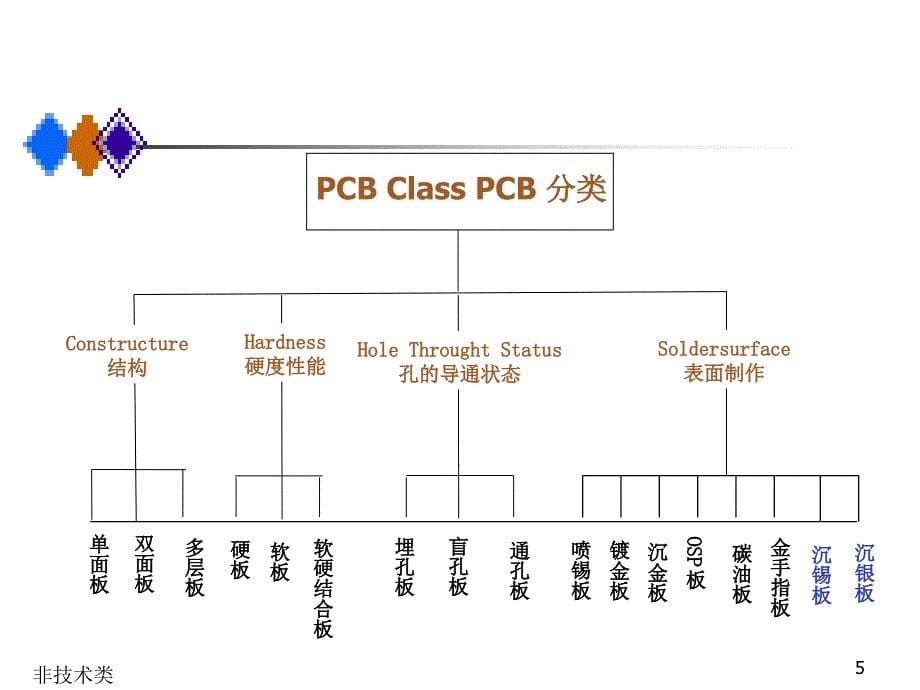 PCB全制程培训教材_第5页