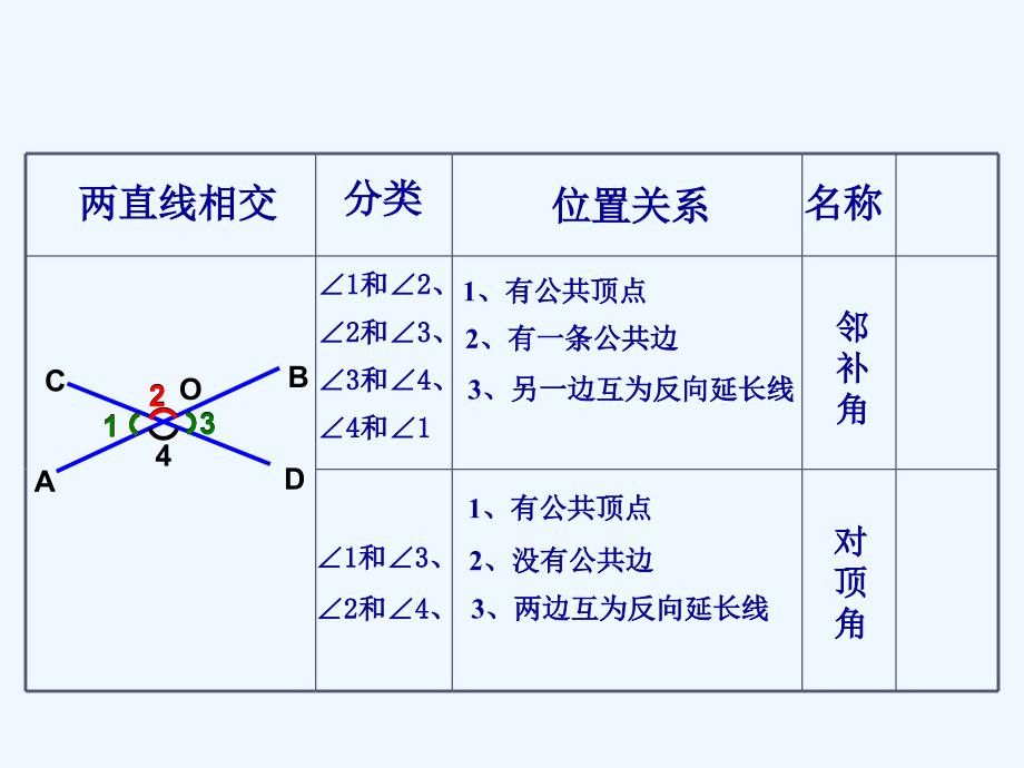 人教版数学七年级下册相交线第一课时_第3页