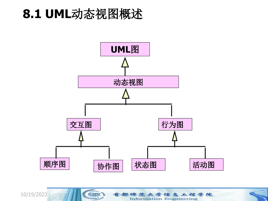 第8章-顺序图-全部_第3页