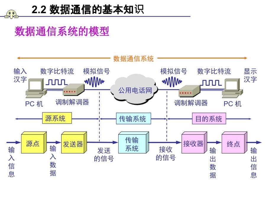 计算机网络 谢希仁 第2章__物理层_第5页