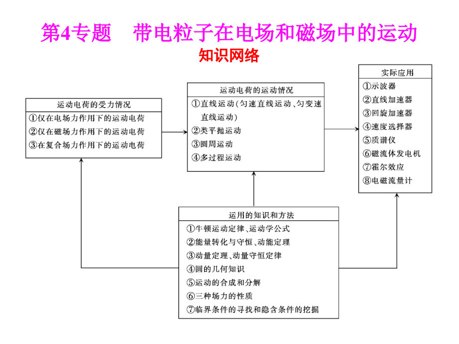 物理复习大纲：专题四讲解_第3页