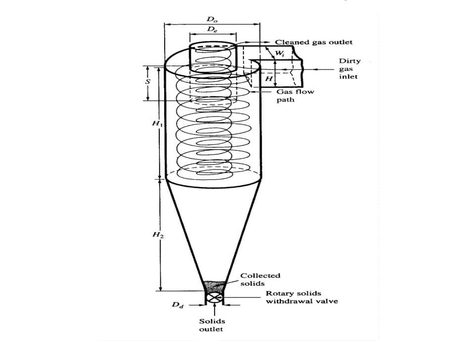 旋风除尘器讲义解读_第5页