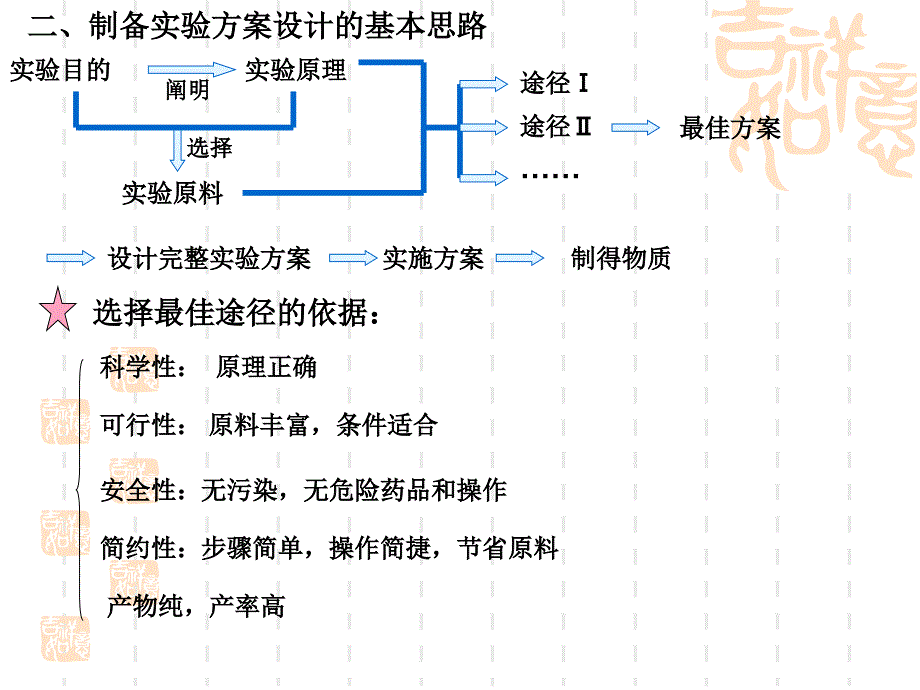 制备实验方案设计的基本思路解读_第1页