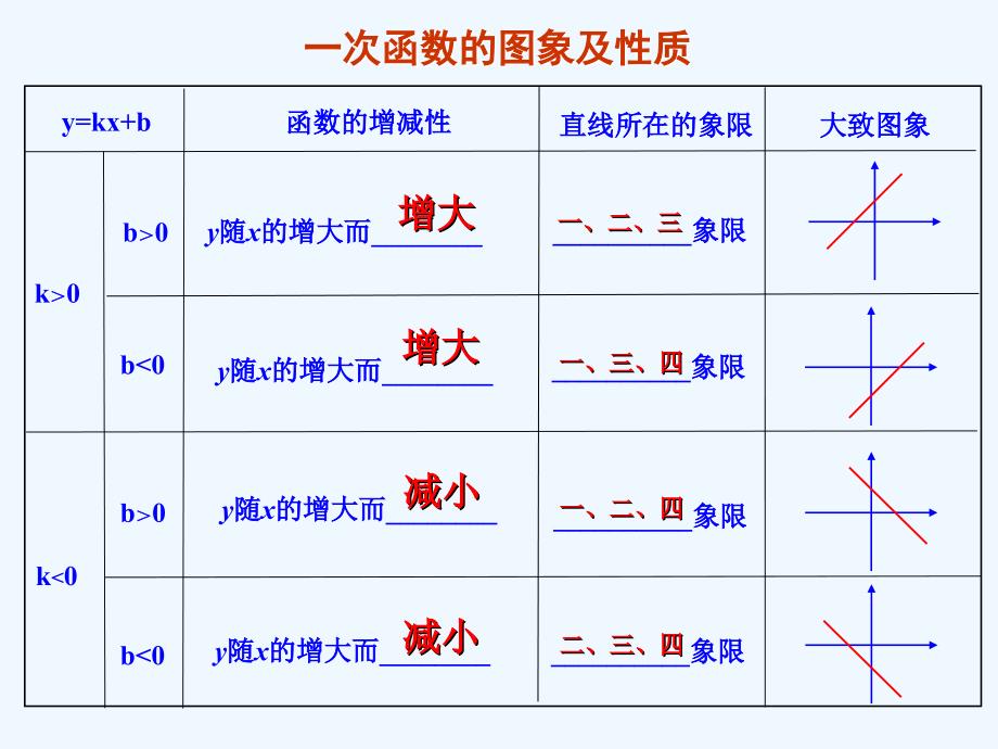 人教版数学初二下册待定系数法求解析式_第3页