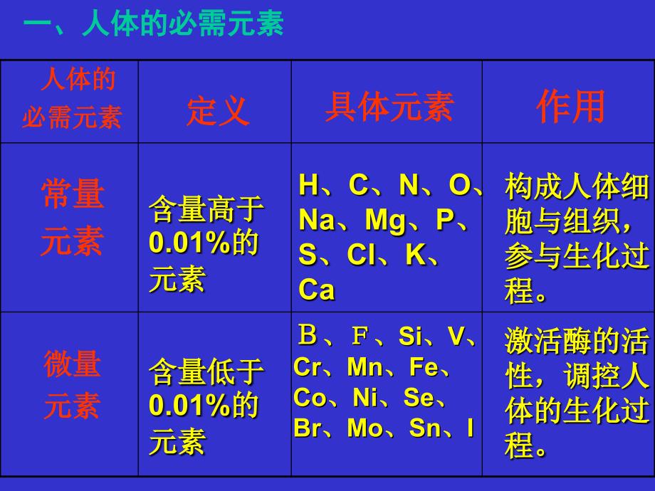 一单元摄取人体必需的化学元素苏教版_第4页