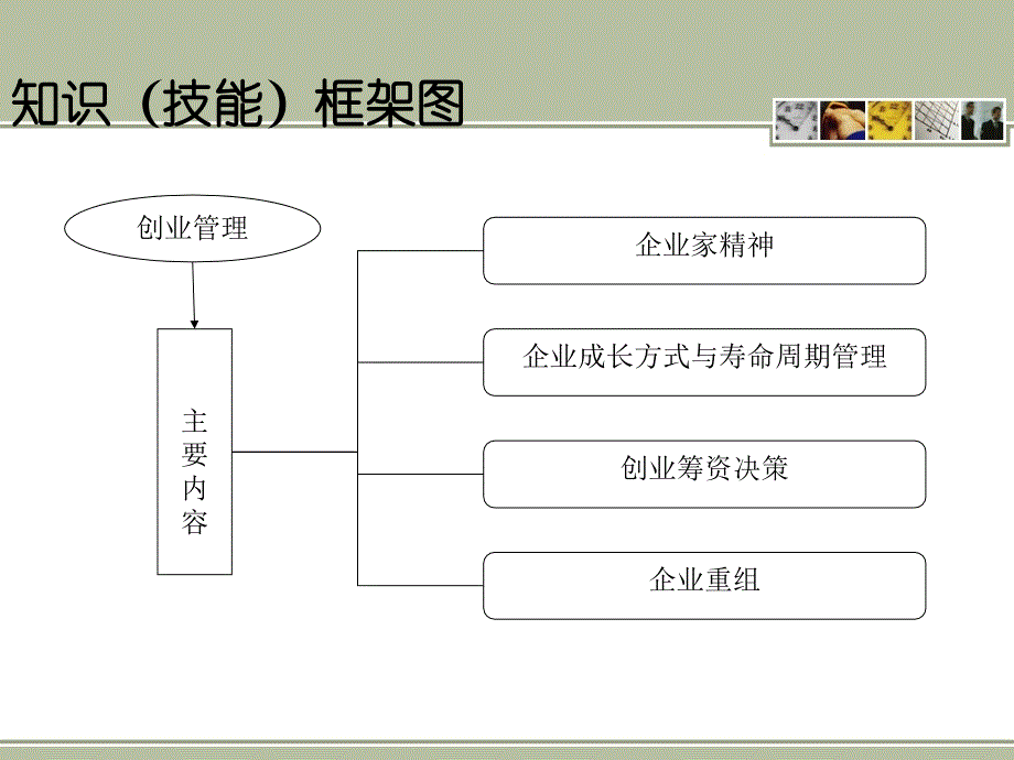 管理学概论____第十六章企业创业管理_第2页