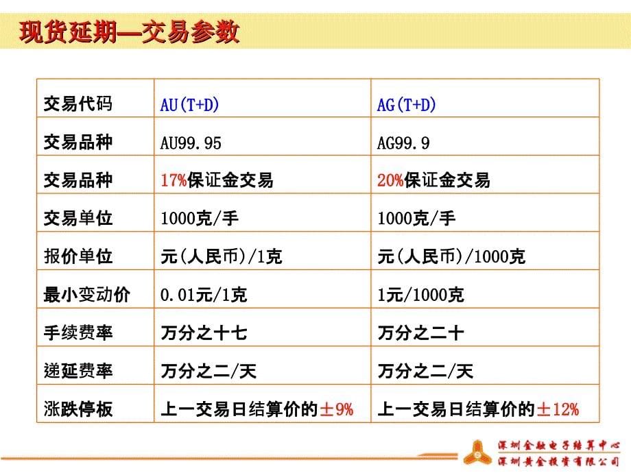 上海黄金交易所交易规则教材_第5页