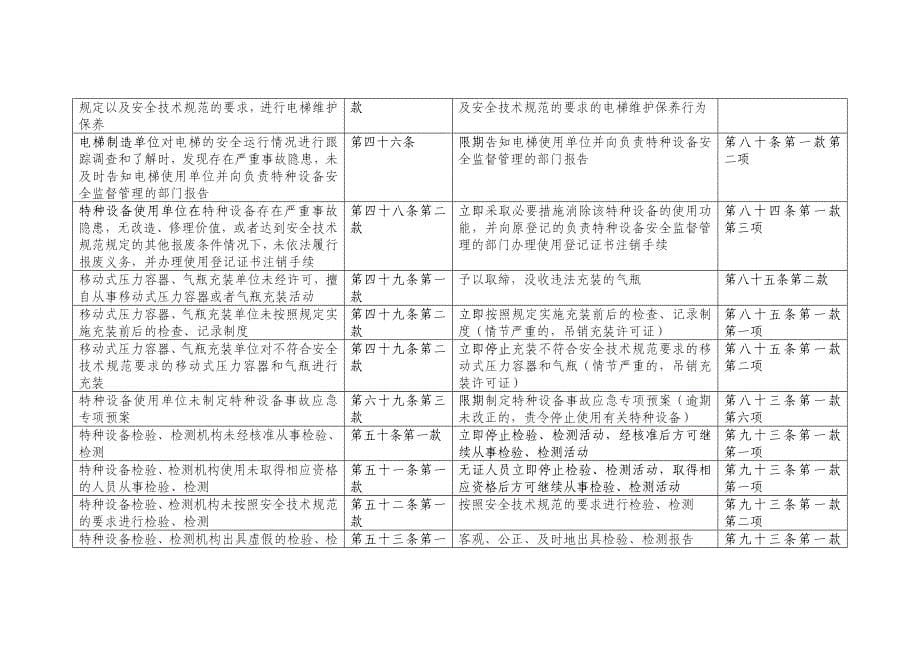 特种设备安全监察指令书填写规范（特种设备安全法）_第5页