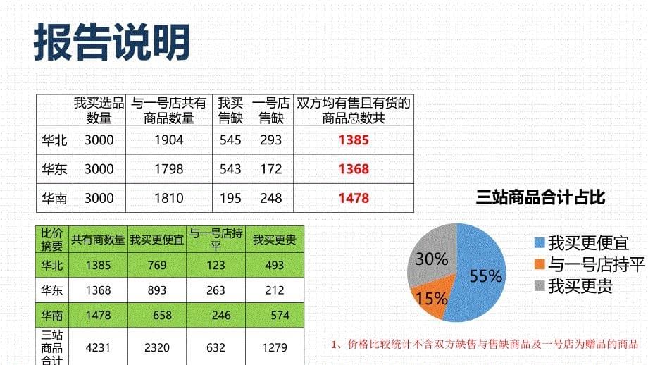 商品价格比较报告-我买网VS一号店._第5页