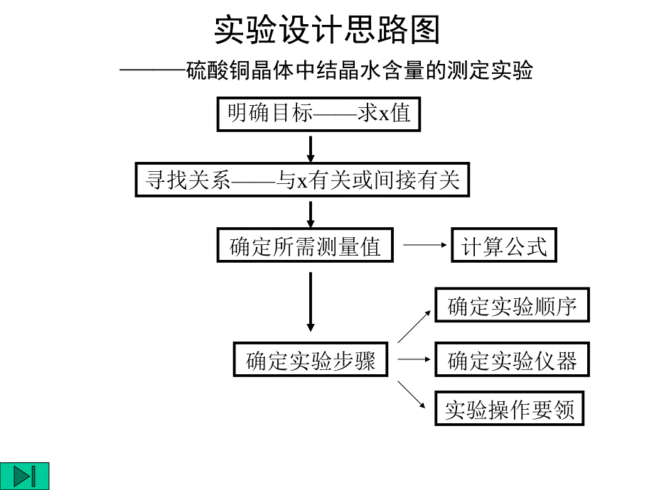 名校联盟浙江省台州温岭市松门镇育英中学高二年级化学《结晶水合物中结晶水含量的测定》课件_第2页